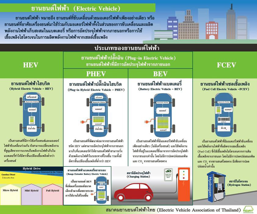ประเภทของยานยนต์ไฟฟ้า