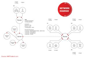 กระบวนการผลิต Network Diagram