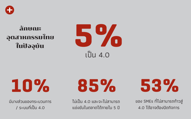 ลักษณะอุตสาหกรรมไทยในปัจจุบัน