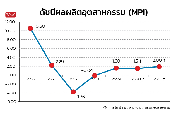 ดัชนีผลผลิตอุตสาหกรรม (MPI)