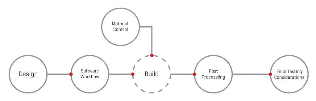 การใช้งานเทคโนโลยี Additive Manufacturing (AM)