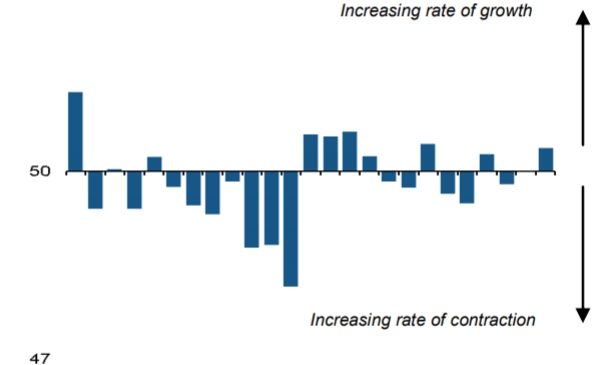 Nikkei รายงาน PMI อุตฯ ไทยธันวาคม 2560 เติบโต