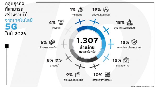 5G หลอดเลือดแห่ง IIoT