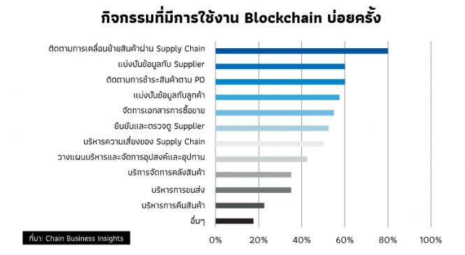 Blockchain การก่อกวนที่ไม่อาจคลาดสายตา