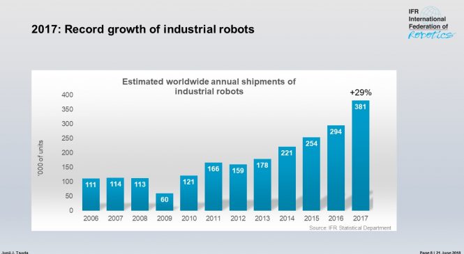 ยอดขายหุ่นยนต์ทั่วโลกเพิ่มขึ้น 29%