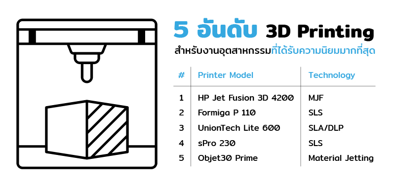 5 อันดับ 3D Printing สำหรับงานอุตสาหกรรมที่ได้รับความนิยมมากที่สุด