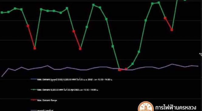 กฟน. เผยอัตราการใช้ไฟปี 62 พุ่งไม่หยุด