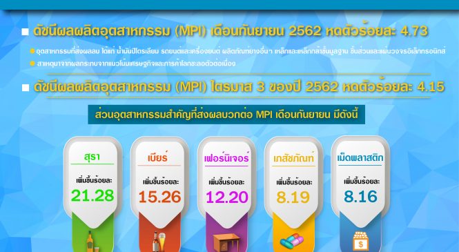 MPI ไตรมาส 3 หดตัวร้อยละ 4.15