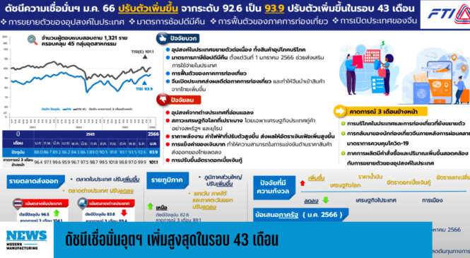 ดัชนีเชื่อมั่นอุตฯ เพิ่มสูงสุดในรอบ 43 เดือน